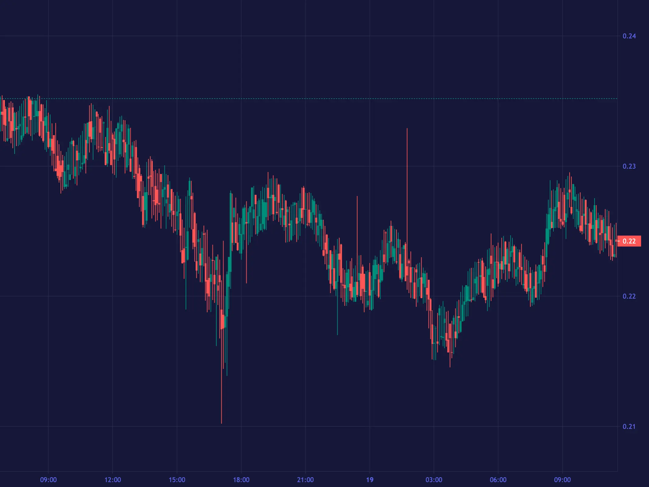 Open-High-Low-Close (OHLC) Coin Analytics